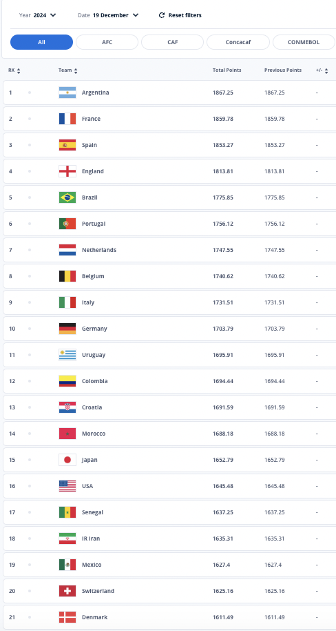 Argentina round out year at top of Men’s World Ranking