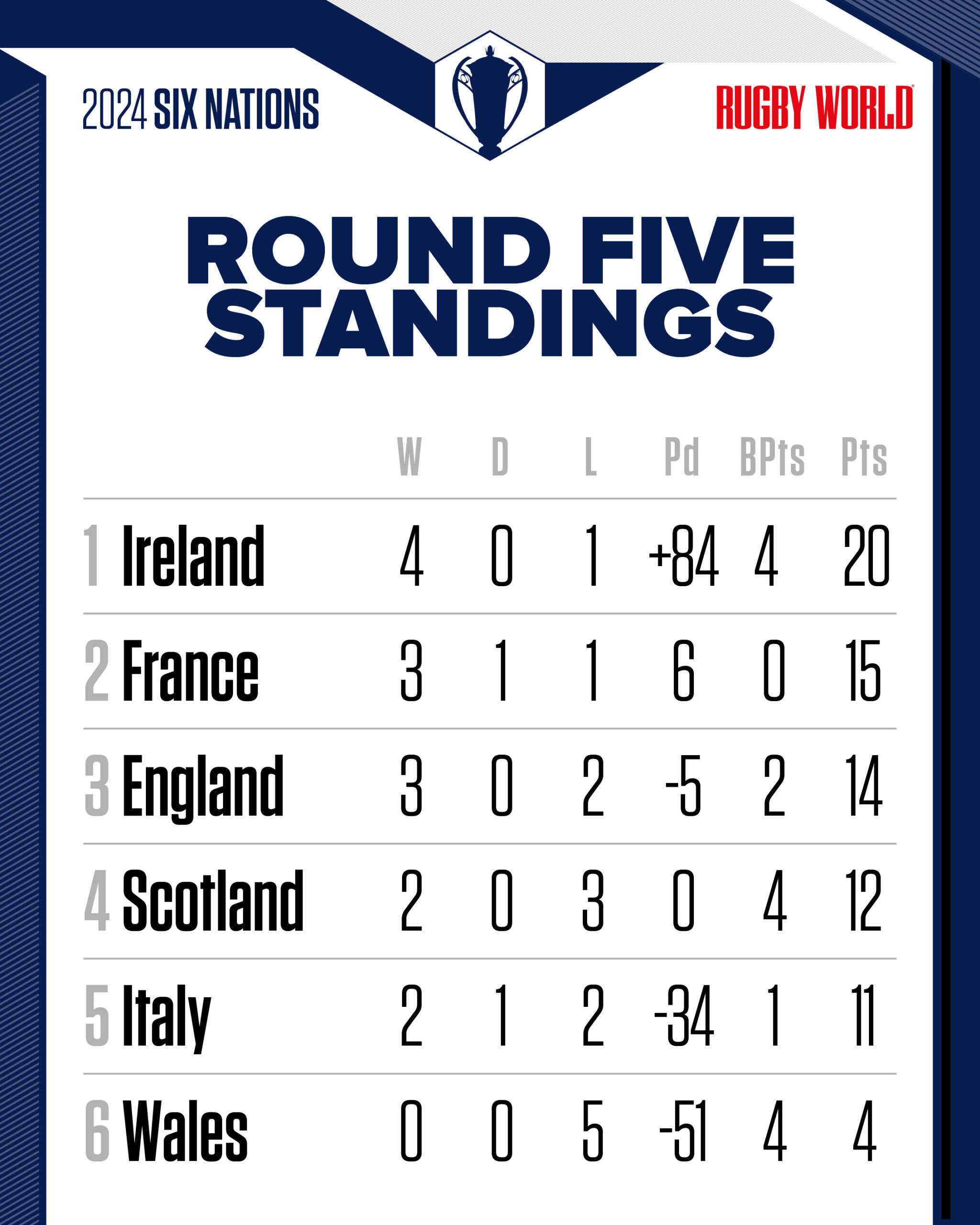 The place to come for the latest tournament standings