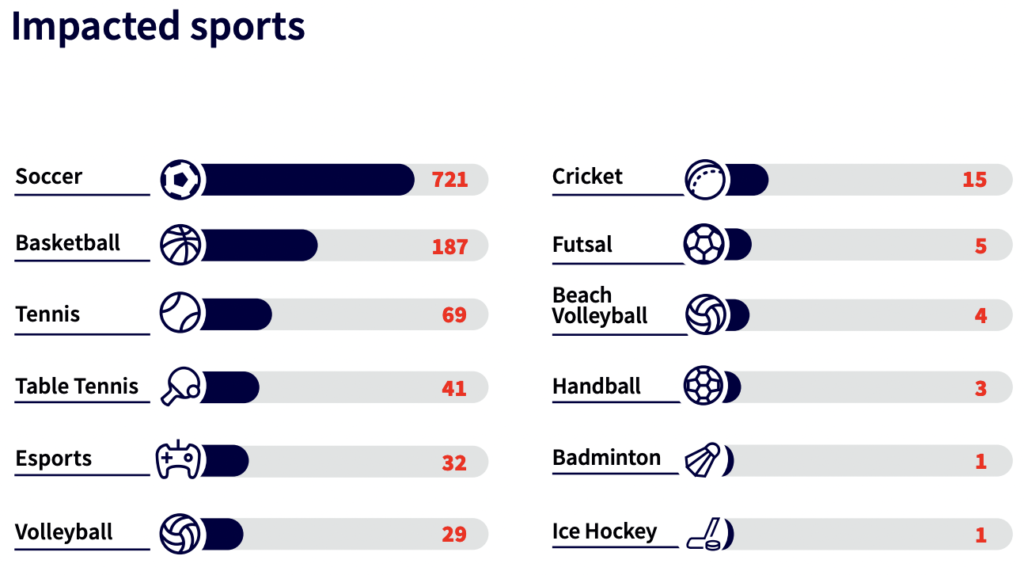 Sportradar reports 17% decline in match-fixing in 2024